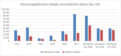 https://www.slavkov.cz/wp-content/uploads/2017/12/kapitálové-výdaje-vývoj.png